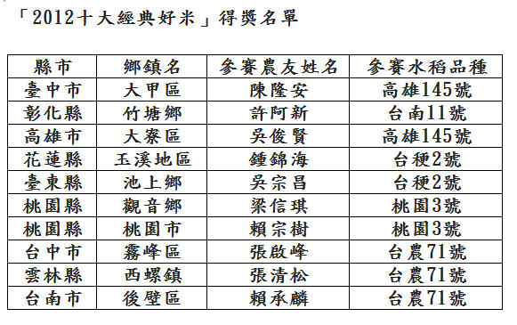 十大經典好米得獎名單