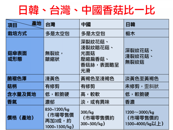 中國走私香菇在台攻城略地，四年來，台灣菇農產值損失六億！