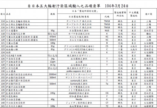 283項日本核災區產品 申報不實進入台灣