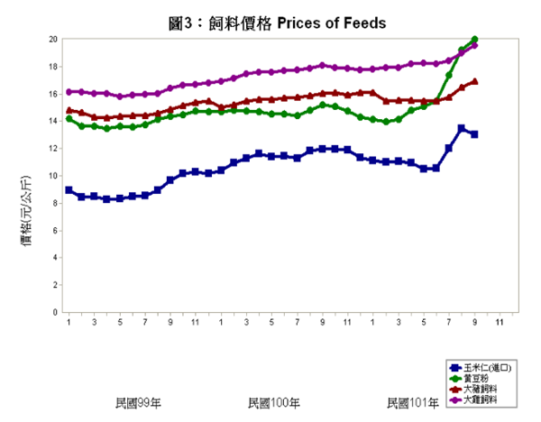 台灣去年進口420萬噸飼料玉米，自產3.5萬噸，面對國際作物飆升，提高本土飼料自給率迫在眉睫。圖片取自農委會畜禽產品物價統計月報九月份