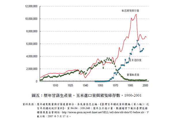 甘藷生產量並沒有隨著豬隻增加而上揚，因為進口飼料早已取代本土甘藷。圖片取自劉志偉〈國際糧食體制與台灣的糧食依賴：戰後台灣養豬業的歷史考察〉