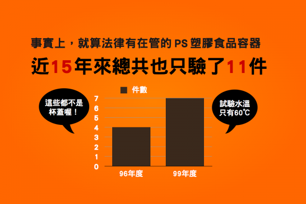 事實上，就算法律有在管的 PS 塑膠食品容器，近15 年來總共也只驗了11件