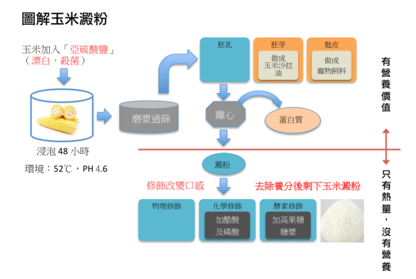 corn-starch-process-900