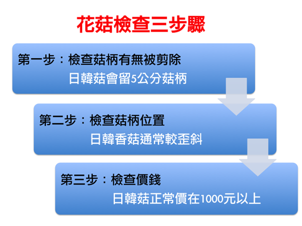 花菇檢查三步驟