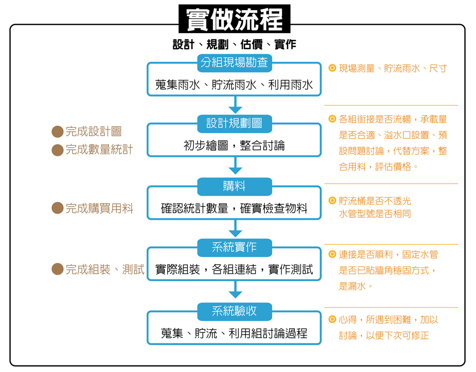 實做 雨水回收 簡單自己動手做 上下游news Market