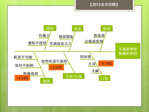 1.1清大五分之一大學生認為校內餐廳太油太鹹，將近15%學生認為配菜不均衡，而且食材不新鮮（圖：清大跨科技論壇提供）