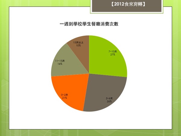 1.2清大跨科技論壇調查校內717名學生，發現即使又貴又難吃，仍有一半的人每天得要在學校餐廳吃上一頓（圖：清大跨科技論壇提供）