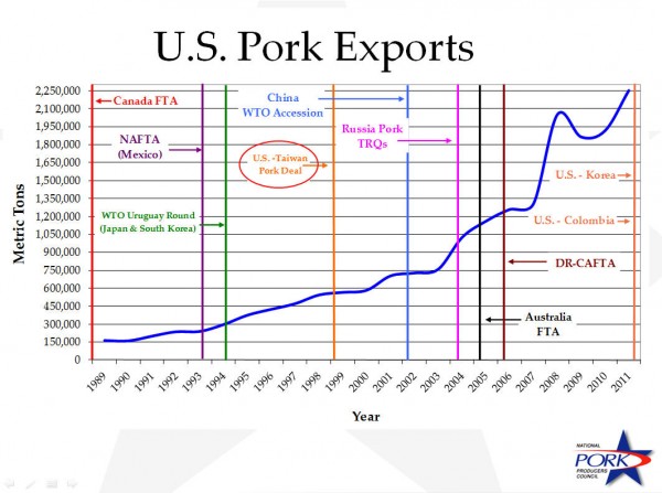 摘自Trade Policy for a Dynamic U.S. Pork Industry, Laurie Hueneke.