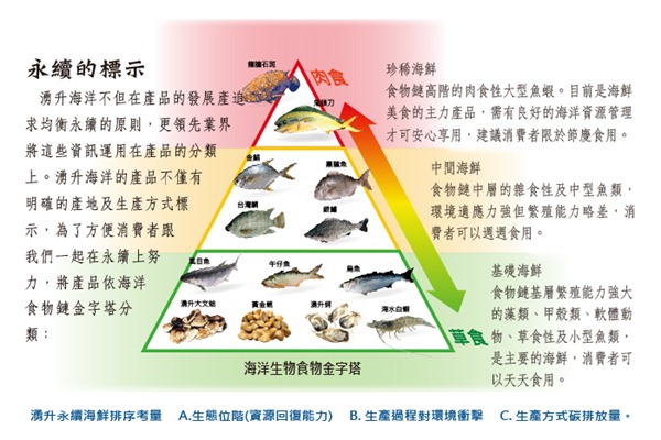 湧升海洋設計的「永續海鮮分類」納入環境衝擊和碳排放量，建議民眾食用的頻率可以有所調整（圖片-湧升海洋集團提供）