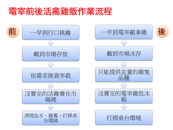 電宰前後活禽雞販作業流程