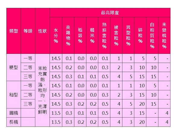 CNS等級