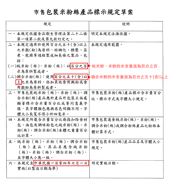 市售包装米粉丝产品标示规定草案