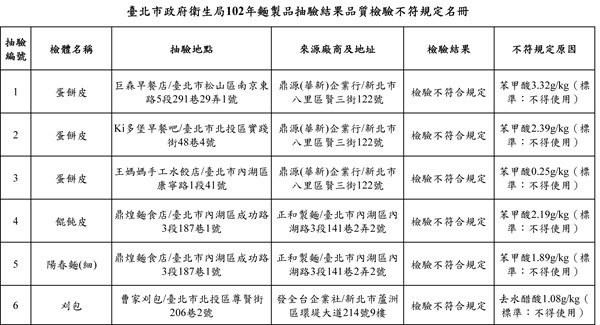 1020826-102年麵製品抽驗結果品質檢驗不符規定名冊
