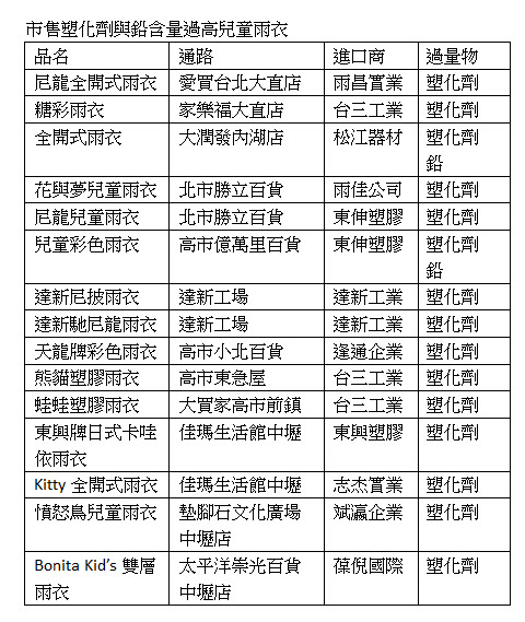 消保會抽驗兒童雨衣一覽表