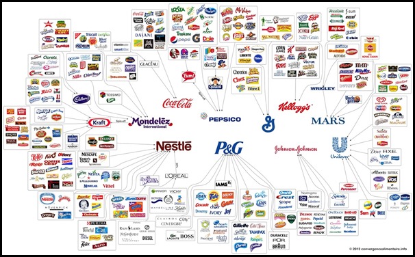 看似不同品牌，其實來自少數幾家跨國企業（出處：convergencealimentaire.info）