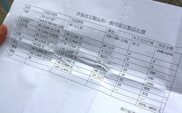 復興國小精算非基改和基改豆製品的差價差價，發現每個家長每月多出一百元，孩子就能享用非基改午餐