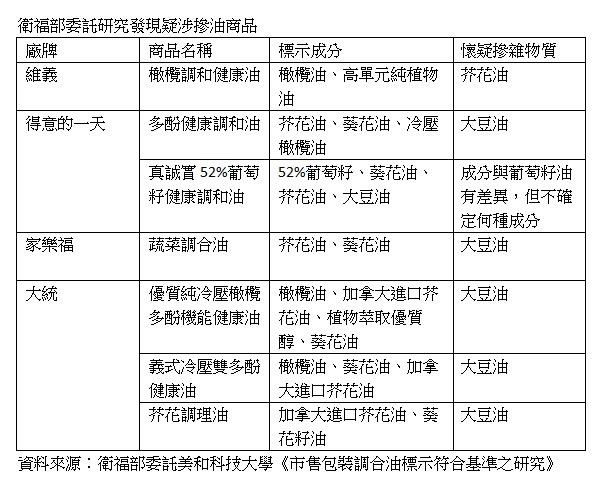 市售包裝調合油標示