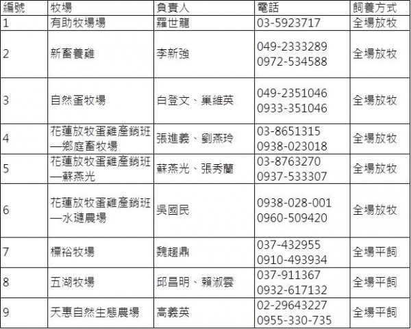 市售動物福利雞蛋指南 (更多資訊可上http://www.east.org.tw/FCKupload/File/2012-ISSUES/20120223-3.htm)