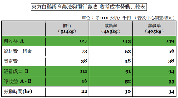 東方白鸛護育農法和灌行農法比較