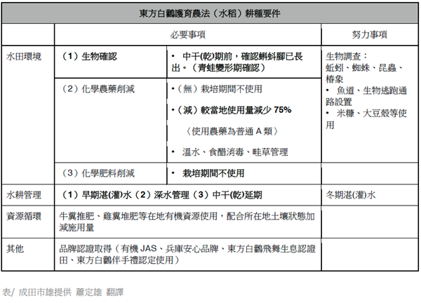 東方白鸛護育農法（蕭定雄製圖）