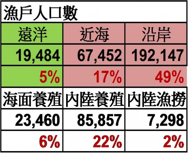 資料來源：民國99年漁業年報