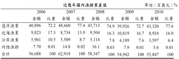 資料來源：台灣工業銀行漁撈業現況報告（2012年9月）