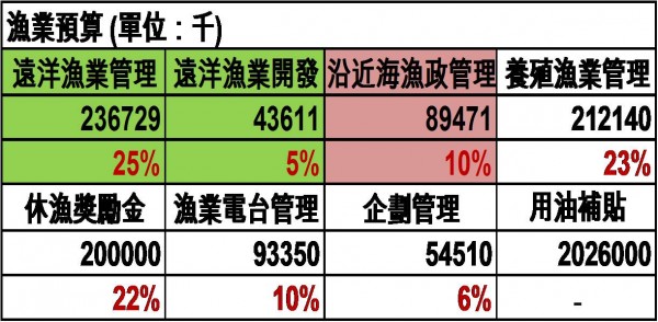 資料來源：漁業署102年度預算報告書