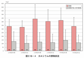 2010年文部科學省調查上課日與假日午餐的鈣質攝取比較