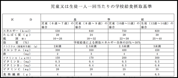 學校營養午餐攝取基準