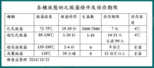 不同牛乳殺菌方式