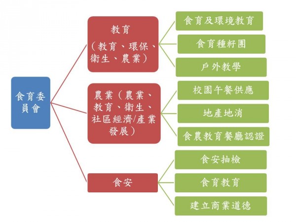 食育委員會的功能，涵蓋食育、食安、食農教育、環境教育等