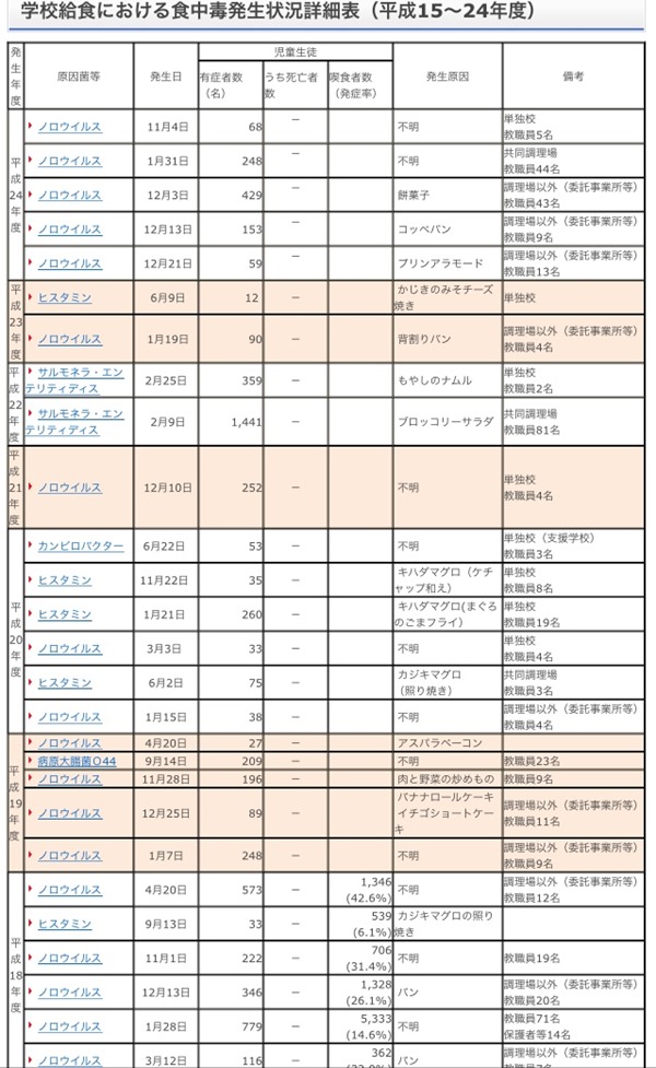 06~12年日本食物中毒狀況統計