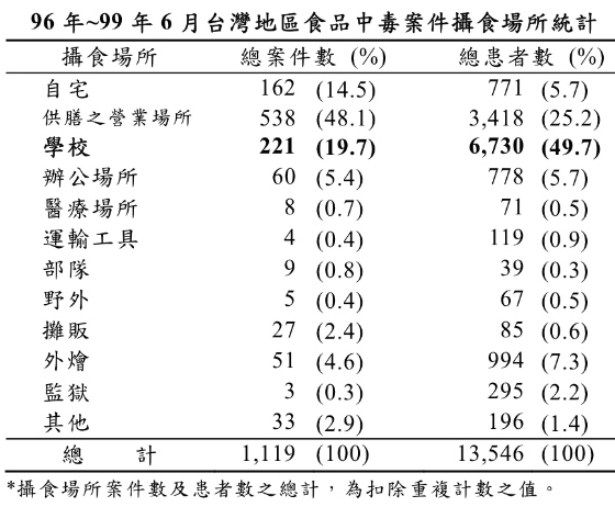 07~10六月台灣地區食品中毒案件攝食場所統計