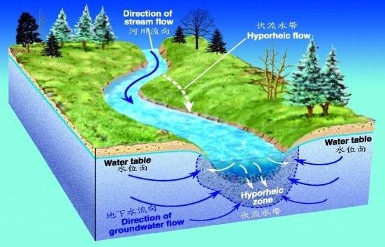 伏流水帶示意圖