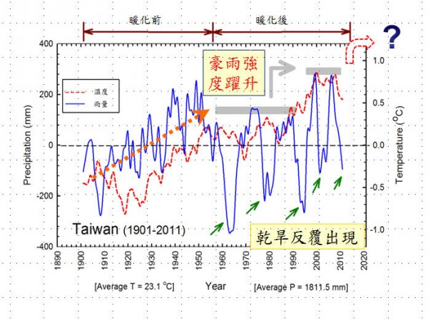 台灣氣候變化1