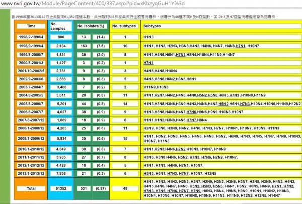 畜衛所網站上公布的野鳥監測資訊，僅有每年監測件數與禽流感病毒亞型的資訊。（來源：家畜衛生試驗所官網）