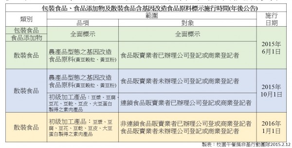 2016年基改食品標示新制(表一)