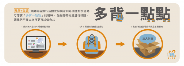 鼓勵自由攜帶物資捐贈。只要多背一點點,讓我們不僅去旅行更可以做公益 。
