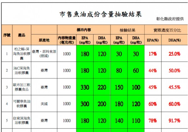 彰化縣公布市售魚油8成不合格 含量最低者僅有標示值兩成