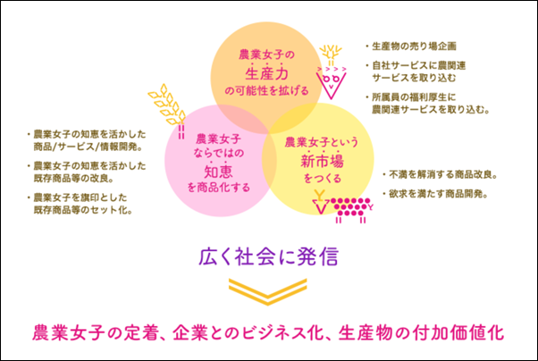 計畫目的：開發新市場、智慧商品化、提高生產可能性（圖片取自農業女子網站）