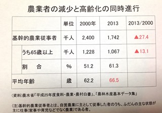 2000年與2013年從農者比較 2000年與2013年從農者比較