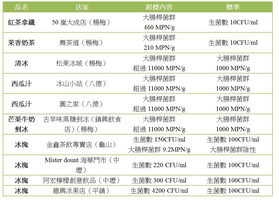 桃園50嵐茶飲大腸桿菌群超標46倍舞茶道也上榜 上下游news Market