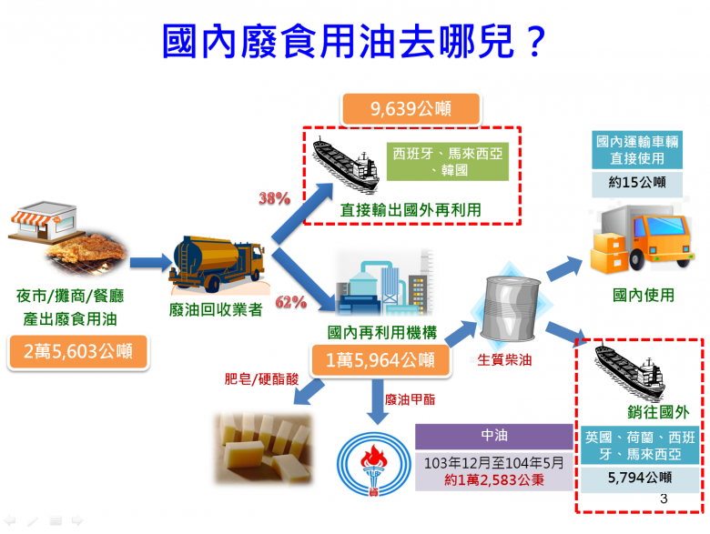 廢食用油流向（環保署提供）