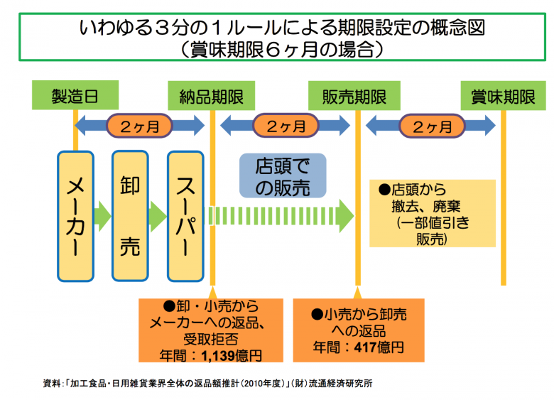 日本根深蒂固的「三分之一規則」，造成許多還在賞味期限內的食物被丟棄