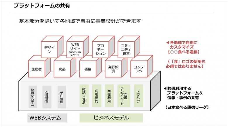 日本食通信聯盟的方式，共用系統與食材＋情報誌的模式，其餘皆自由發揮