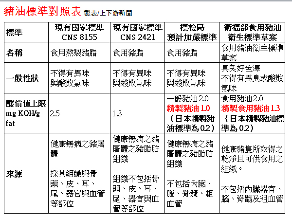 今(2015)年二月經濟部標準檢驗局所提的CNS國家標準與衛福部食藥署所提的修正草案,即可見食用精製豬油的酸價要求標準遠低於日本。