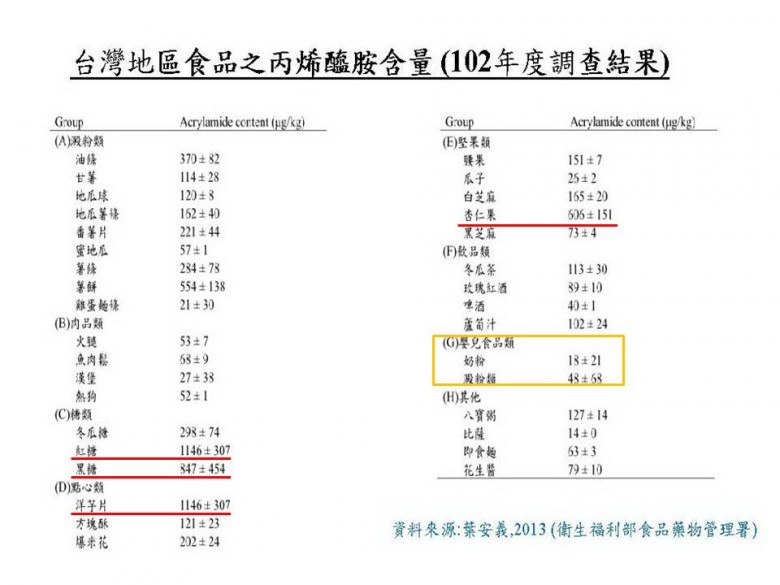 2013年台大食品科技研究所特聘教授葉安義的「台灣地區食品之丙烯醯胺含量」調查報告。