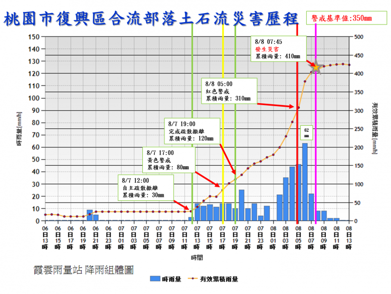 8月8日清晨5點，復興地區已經累計310mm的雨量，同時又有瞬間63mm的強降雨，是引起8點土石流的重要原因。（土石流防災中心提供）