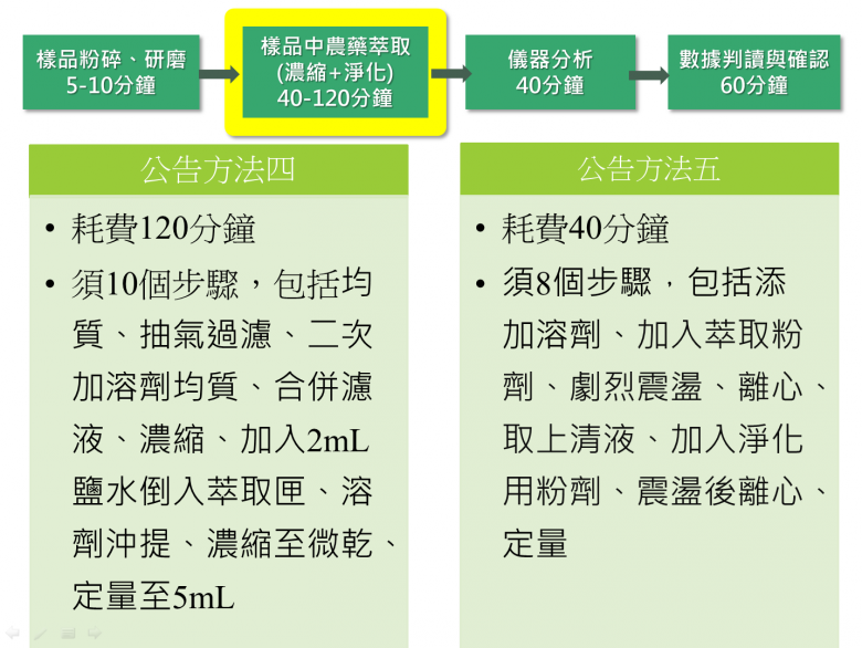無論是公告方法四或五，都需要40到120分鐘進行萃取，新方法只要1分鐘就能搞定，加速萃取時間。（農業藥物毒物試驗所提供）