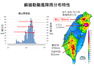 福山3小時累積降雨100-200年才會出現一次